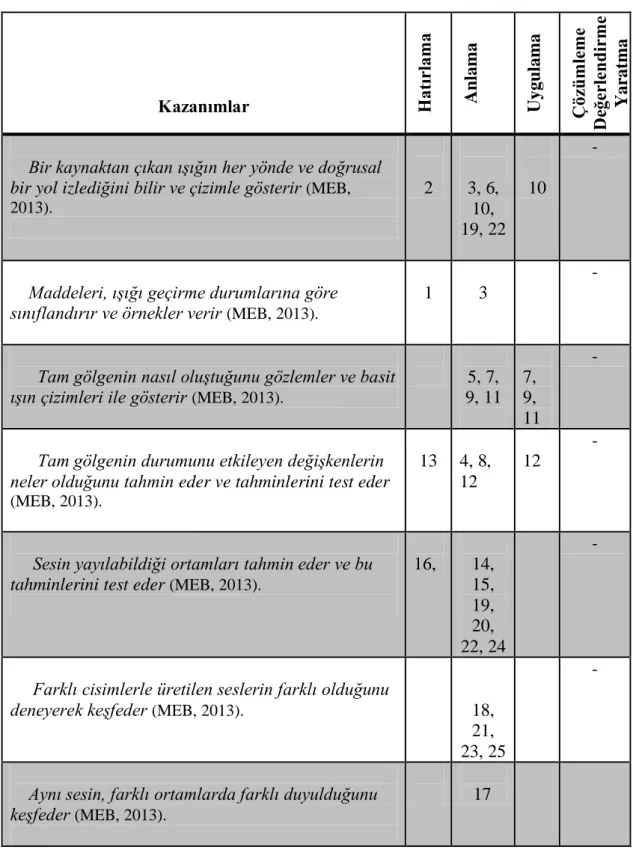 Tablo  3.10.  Başarı  Testi  Belirtke  Tablosu  (Bloom’  un  taksonomisine  göre  düzenlenmiş olan belirtke tablosu)  