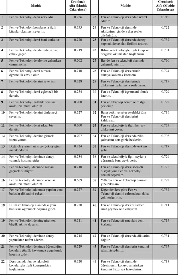 Tablo 3.13. Tutum Ölçeğinin Güvenilirlik Katsayısı Oranları      Madde  Cronbach  Alfa (Madde  Çıkarılırsa)     Madde  Cronbach  Alfa (Madde Çıkarılırsa)  1  Fen ve Teknoloji dersi zevklidir