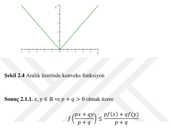 Şekil 2.4 Aralık üzerinde konveks fonksiyon 
