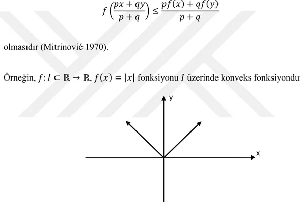 ġekil 2.3. Aralıklar üzerinde konveks fonksiyon (   ( )   | |) 