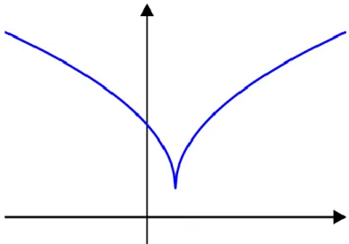 ġekil 2.5. Quasi-konveks olup konveks olmayan fonksiyon 