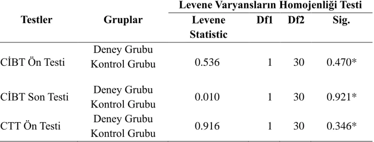 Çizelge 3.5.1. incelendiğinde, kontrol grubu CİBT ön testi haricinde tüm grup  veriler p=0.05 değerinden büyük olduğu için normal dağılım gösterdiği görülmektedir