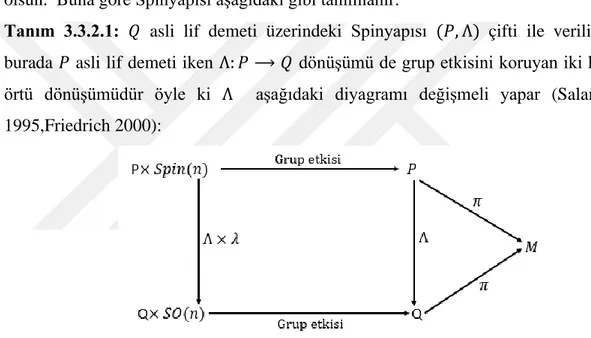 Şekil 3.4: Λdönüşümünün değişmeli diyagramı 