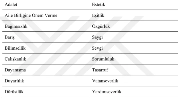 Tablo 2.7. Sosyal Bilgiler Öğretim Programında Yer Alan Değerler  