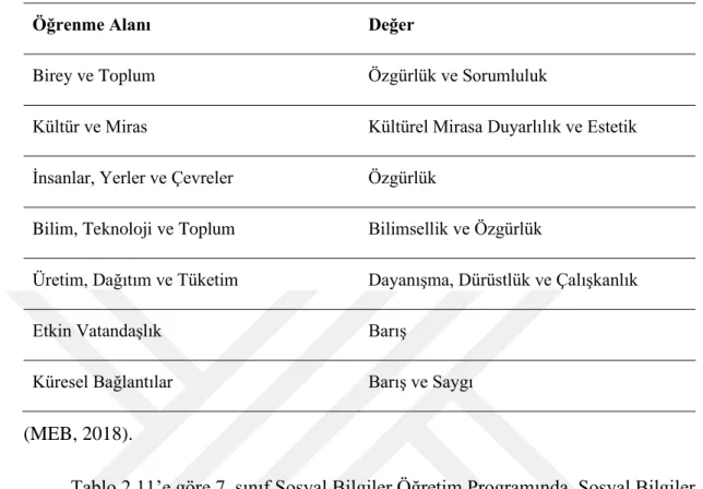Tablo  2.11.    7.  Sınıf  Sosyal  Bilgiler  Öğretim  Programında  Yer  Alan  Öğrenme  Alanları ve Değerler 