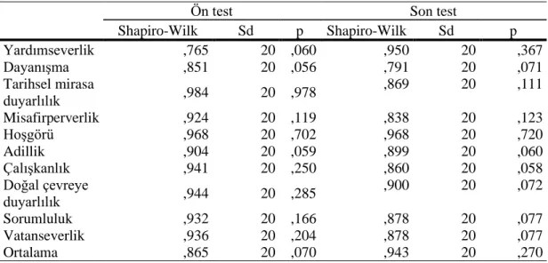 Tablo 3.1. Shapiro-Wilk Normallik Testi Sonuçları 