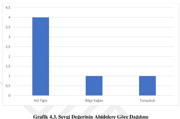 Grafik 4.3. Sevgi Değerinin Abidelere Göre Dağılımı  