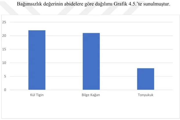 Grafik 4.5. Bağımsızlık Değerinin Abidelere Göre Dağılımı 