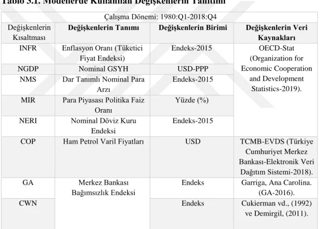 Tablo 3.1. Modellerde Kullanılan Değişkenlerin Tanıtımı 