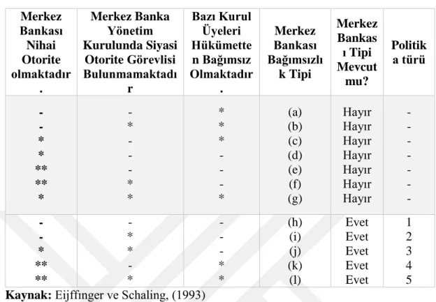 Tablo 2.6. Eijffinger-Schaling Merkez Bankası Bağımsızlığı Dereceleri  Merkez  Bankası  Nihai  Otorite  olmaktadır 