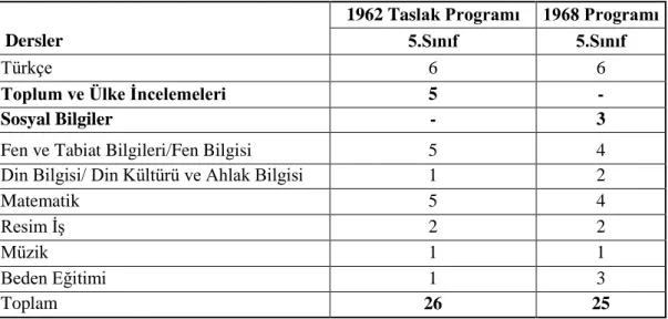 Tablo 5. 1962 Taslak Programı ve 1968 Programı Haftalık Ders Çizelgesi 