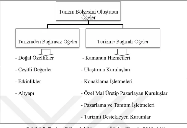 Şekil 1.2. Turizm Bölgesini Oluşturan Öğeler (Kozak, 2010: 141). 
