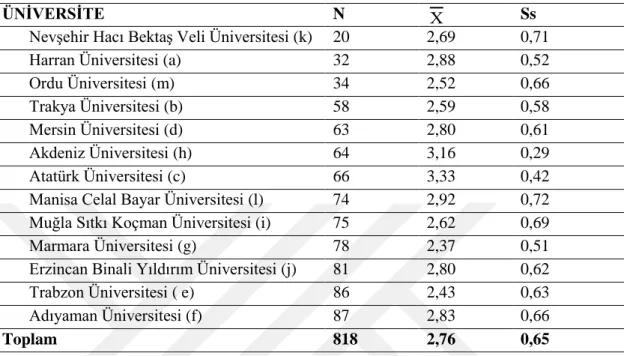 Tablo 5.1. Sınıf öğretmenliği bölümü son sınıf öğrencilerinin öğrenim  gördükleri üniversitelere göre ilk okuma yazma öğretimine yönelik kaygı  düzeylerine ilişkin betimsel bulgular 