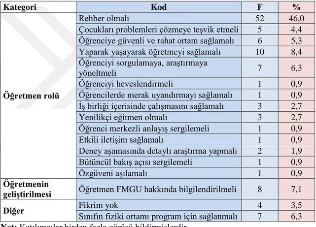 Tablo  4.3.  FMGU’nun  sınıfta  uygulanmasında  öğretmenin  rolü  ne  olmalı  ve  neler  yapılmalıdır? sorusuna ilişkin katılımcı görüşlerinin frekans ve yüzdesi 