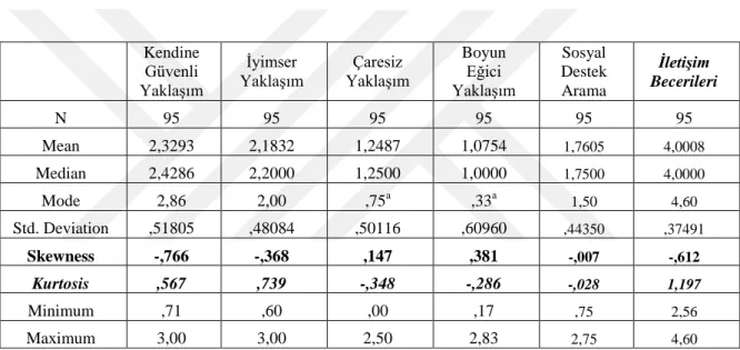 Tablo 4. 1: Normallik Dağılım Testi Tablosu 