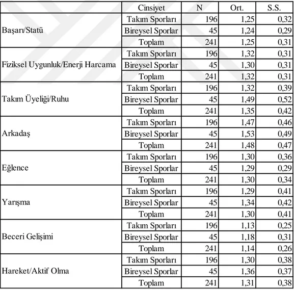 Tablo 4.9.  Spor türüne göre spora katılım güdüsü ölçeği alt boyutlarından alınan skorlar 