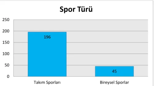 Şekil 4.2. Çalışmada yer alan öğrencilerin spor türüne göre dağılımı 