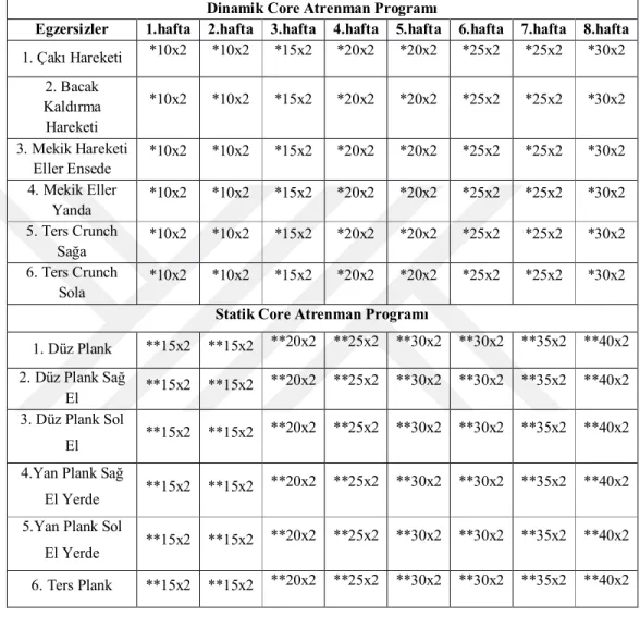 Tablo 1. Deney grubuna uygulanan core antrenman programı  Dinamik Core Atrenman Programı 