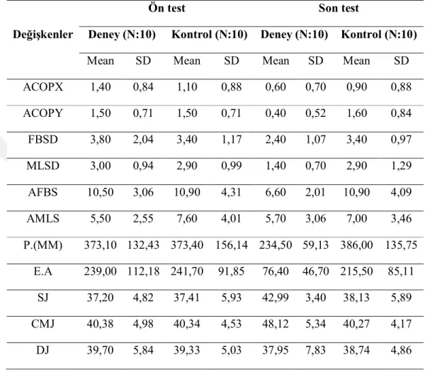 Tablo  3:  Deney  ve  kontrol  grubundaki  deneklere  ilişkin  denge skorları  ve  sıçrama  performansı değerlerine ait tanımlayıcı istatistik sonuçları