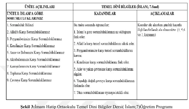 Şekil 3:İmam Hatip Ortaokulu Temel Dini Bilgiler Dersi( İslam;7)Öğretim Programı       