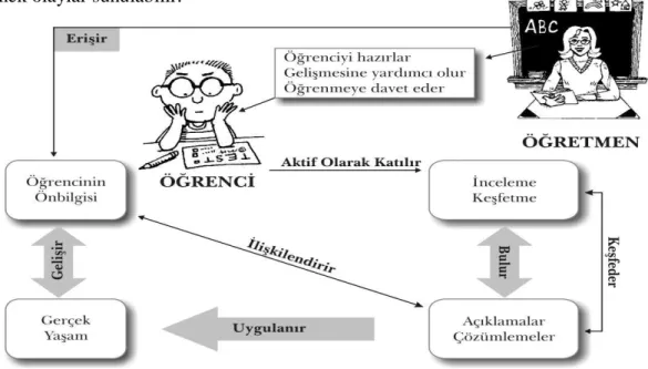 Şekil 1. Yapılandırmacı Yaklaşımda Eğitim 