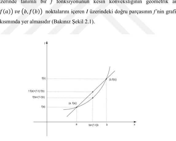 Şekil 2.1. Aralık üzerinde konveks fonksiyon 