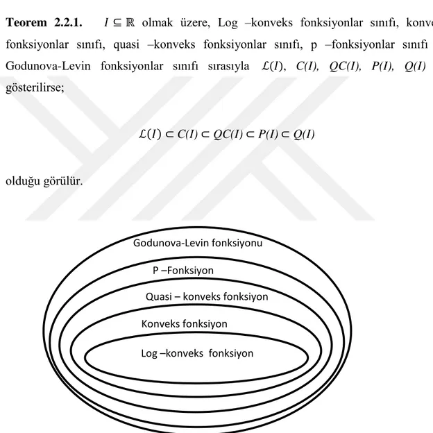 Şekil  2.4.  Godunova  –levin  fonksiyonu,  P  –fonksiyon,  Quasi-  konveks  fonksiyon,  Konveks fonkiyon ve Log –konveks fonksiyn sınıflarının ilişkisi 