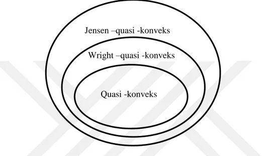 Şekil  2.5.  Quasi  –konveks  fonksiyon,  Wright  –quasi  –konveks  fonksiyon  ve Jensen  – quasi –konveks fonksiyon sınıflarının ilişkisi 