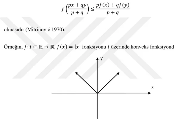 Şekil 2.3. Aralıklar üzerinde konveks fonksiyon (