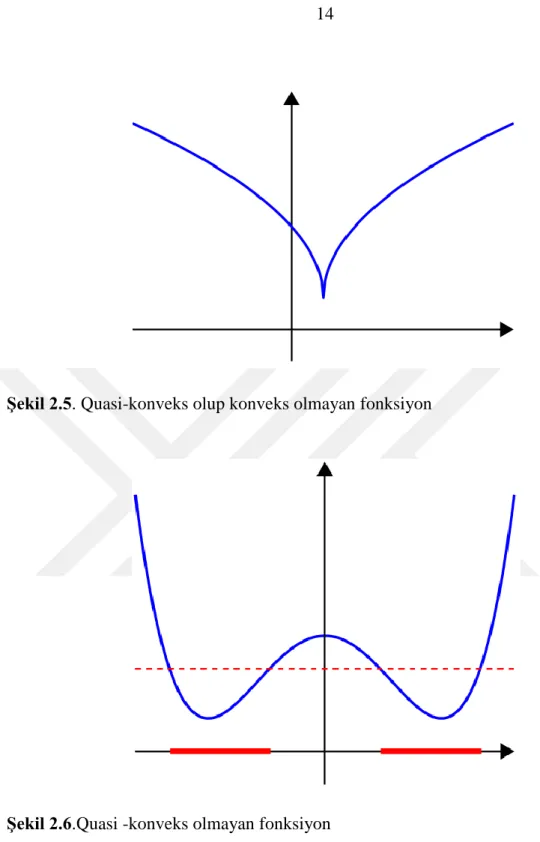 Şekil 2.5. Quasi-konveks olup konveks olmayan fonksiyon 