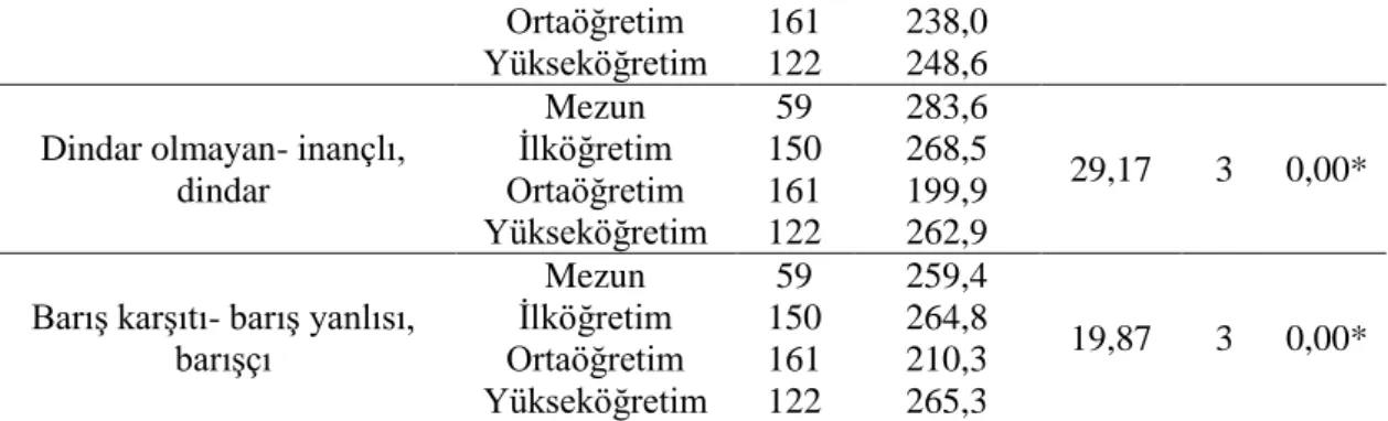 Tablo  4.9.  Zihinsel  Bilim  İnsanı  İmajı  Alt  Maddelerine  Göre  Eğitim  Düzeyi 