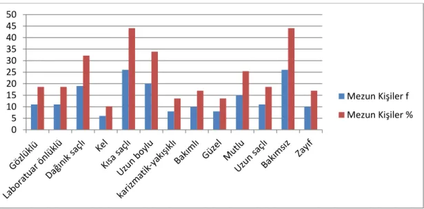 Grafik 4.2. Mezun Olan Katılımcılara Göre Bilim İnsanının Görünüm Özellikleri. 