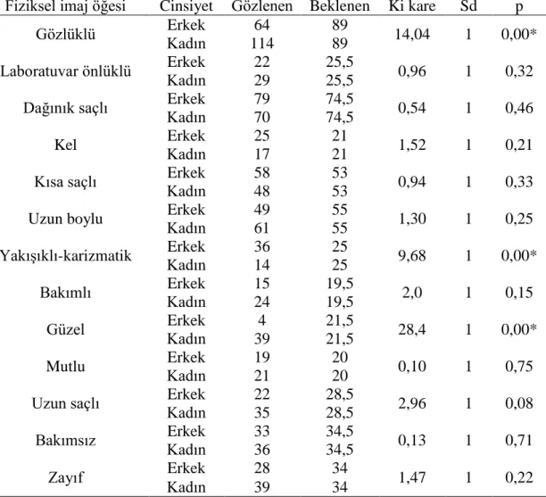 Tablo  4.11.  Katılımcı  Cinsiyeti  Ve  Bilim  İnsanı  Fiziksel  İmaj  Öğeleri  Arasındaki 