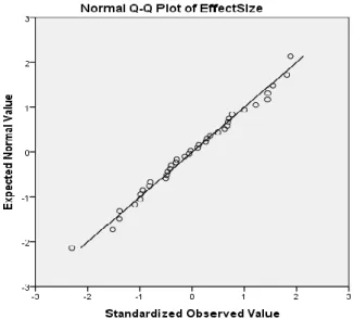 ġekil 3.1. Çalışmaların etki büyüklüklerinin normal dağılım grafiği 