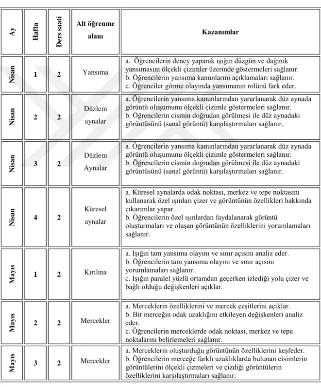 Tablo 8: Konular ve Kazanımlara Göre Problemlerin Dağılımı 
