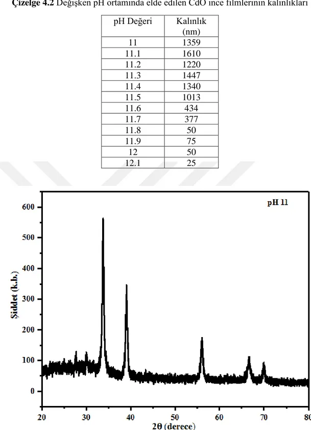 Çizelge 4.2 Değişken pH ortamında elde edilen CdO ince filmlerinin kalınlıkları  pH Değeri  Kalınlık  (nm)  11  1359  11.1  1610  11.2  1220  11.3  1447  11.4  1340  11.5  1013  11.6  434  11.7  377  11.8  50  11.9  75  12  50  12.1  25 