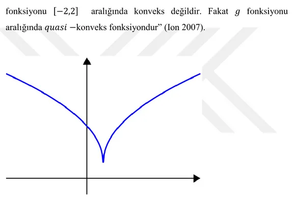 ġekil 2.5. Quasi-konveks olup konveks olmayan fonksiyon 