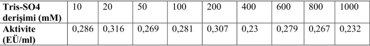 Çizelge 4.2. Sığır böbrek CA enziminin optimum iyonik şiddetini belirlemek için Tris- Tris-HCl tampon çözeltisi kullanılarak yapılan aktivite ölçüm sonuçları 