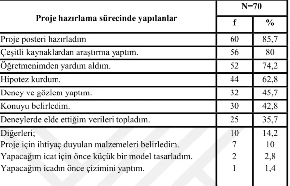 Tablo 10: “Proje hazırlama sürecinde neler yaptınız?” sorusuna yönelik öğrenci  cevaplarının yüzde ve frekans dağılımı 