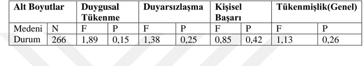 Tablo  12’de  görüldüğü  üzere,  medeni  duruma  göre  tükenmişlik  ölçeğinin  tamamından  ve  alt  boyutlarından  elde  edilen  puan  ortalamaları  ve  standart  sapma  puanları  tetkik  edildiğinde,  puan  ortalamaları  ve  standart  sapma  değerleri  ar