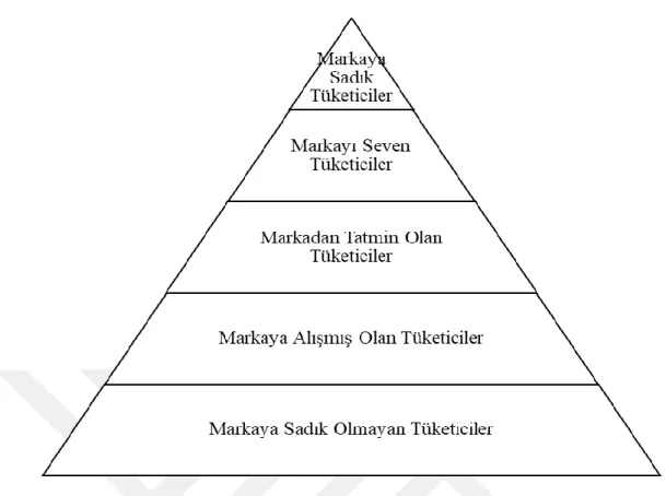 Şekil 1. 3. Marka Sadakati Piramidi (Aaker D. A. (1991); akt: Doğru ve Koçer, 2016:  140.) 