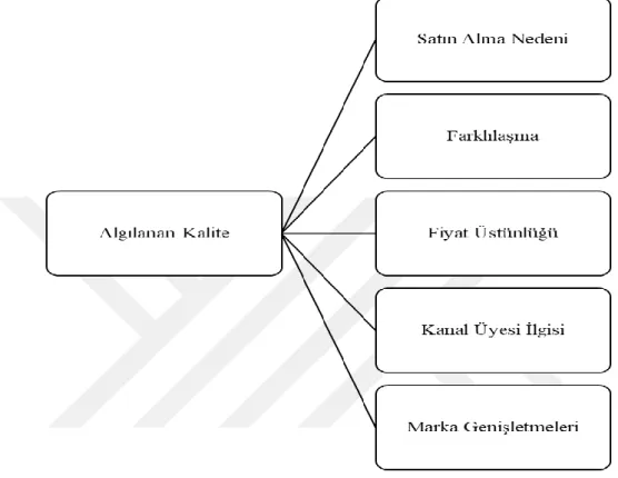 Şekil 1. 4. Algılanan Kalite Değeri (Aaker, 1991; akt: Saraç, 2017: 43) 