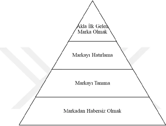 Şekil 1. 5. Marka Farkındalığı Piramidi (Aaker D. A.,2009; akt: Sağlam, 2014: 50)  Şekil 1.5’te marka farkındalığı piramidinde görüldüğü gibi marka farkındalığı  akla  ilk  gelen  marka  olmak,  markayı  hatırlama,  markayı  tanıma  ve  markadan  habersiz 
