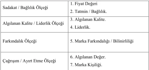 Tablo 1. 1. Aaker’in Tüketici Temelli Marka Değeri Ölçeği (Aaker, D. A., 1996:  105) 