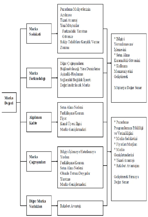 Şekil 1. 7. Aaker’in Tüketici Temelli Marka Değeri Modeli (Aaker, D.A., 1992: 29) 