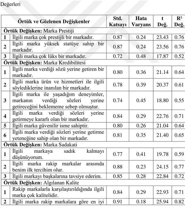 Tablo  2. 4.  Ölçme Modeli Standartlaştırılmış Katsayıları, Hata Varyansları, t  ve R²  Değerleri RMR  0,056  0,053  ≤ 0.08 SRMR 0,035 0,033 ≤ 0.08 RMSEA 0,065 0,062 ≤ 0.08  Örtük ve Gözlenen Değişkenler  Std