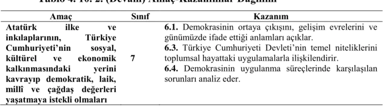 Tablo 4. 10. 2. (Devam) Amaç-Kazanımlar Dağılımı 
