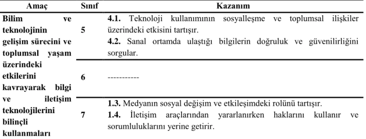 Tablo 4. 13. 9. (Devam) Amaç-Kazanımlar Dağılımı 