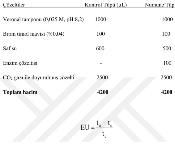 Çizelge 3.2. Karbonik anhidraz enziminin hidrataz aktivitesi ölçümü için kullanılan 