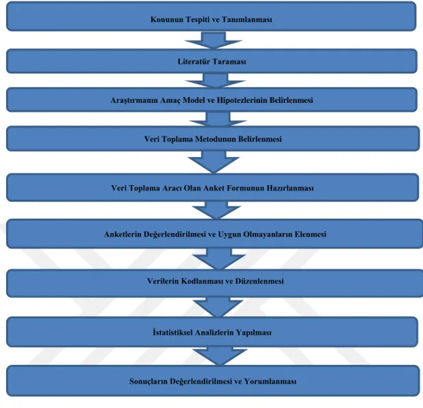 Şekil 1.1. Araştırmanın Yöntemi  1.6. Çalışma Planı 